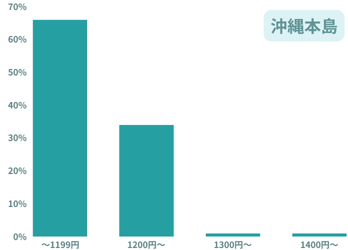 沖縄本島　時給データ