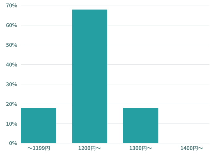 リゾートバイトの時給は？