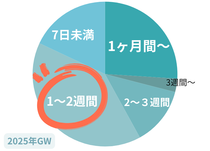 2025年GWの実績データ　ヒューマニック