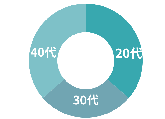 年齢層はどのくらい？