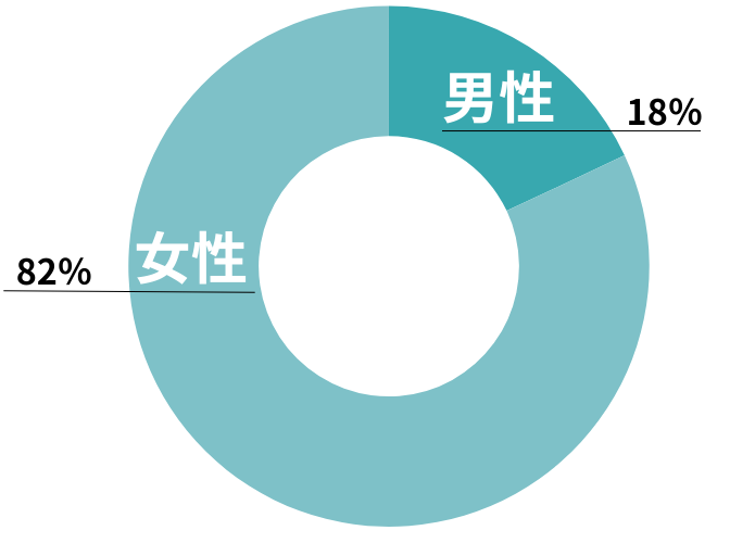 男女比はどのくらい？