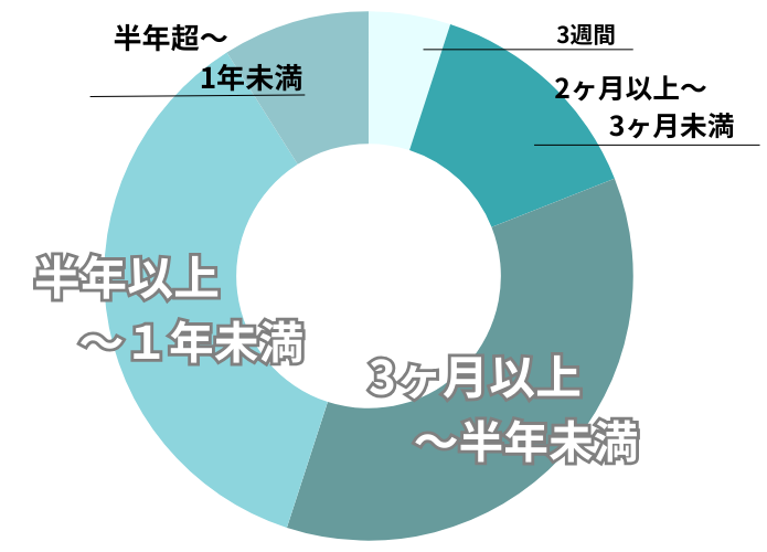 働く期間はどのくらい？