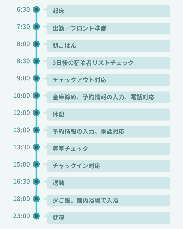 1日のスケジュール