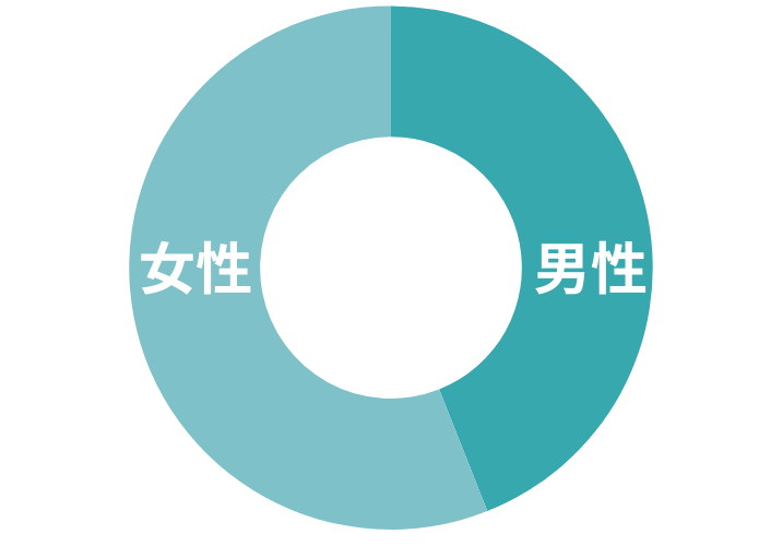 リゾートバイトの男女比