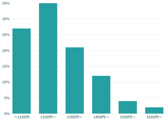 リゾートバイトの時給