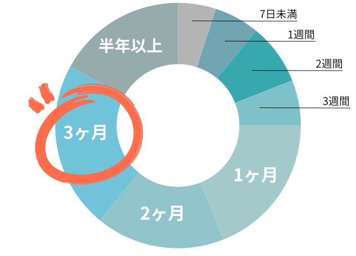 リゾートバイトの期間