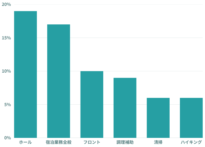 リゾートバイトの職種