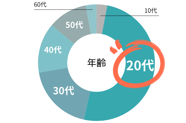 リゾートバイトの年齢層