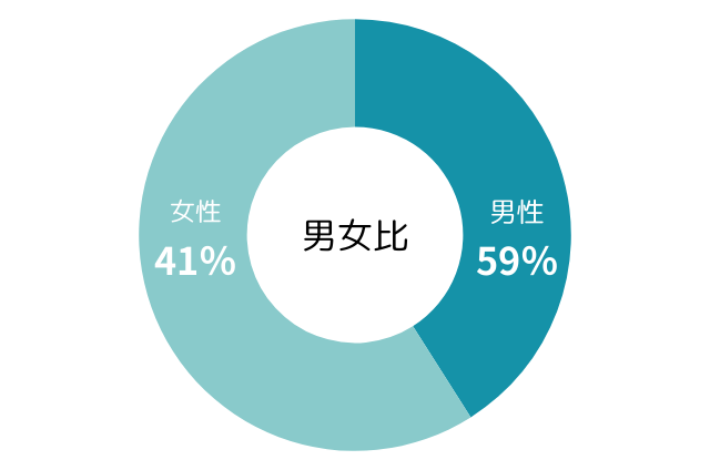 リゾートバイトの男女比
