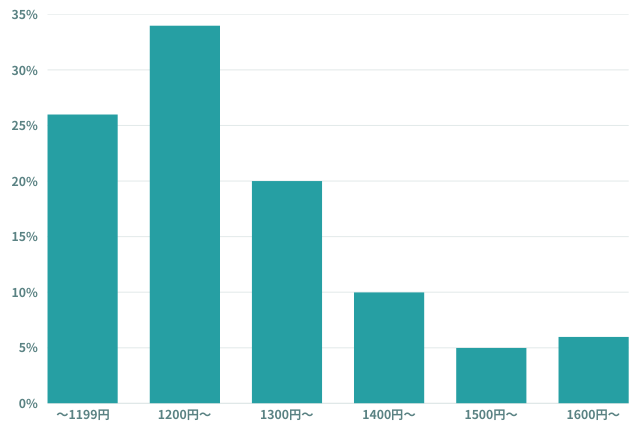リゾートバイトの時給
