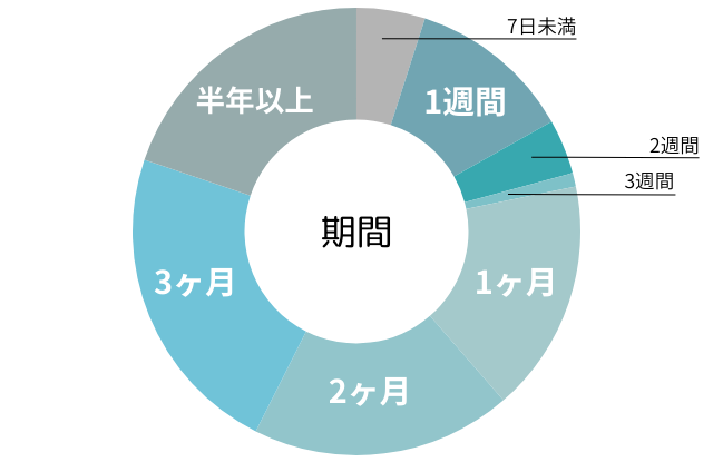 リゾートバイトの期間