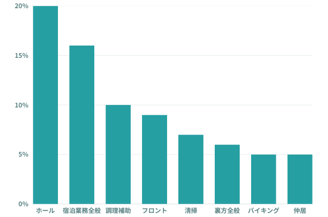 リゾートバイトの職種