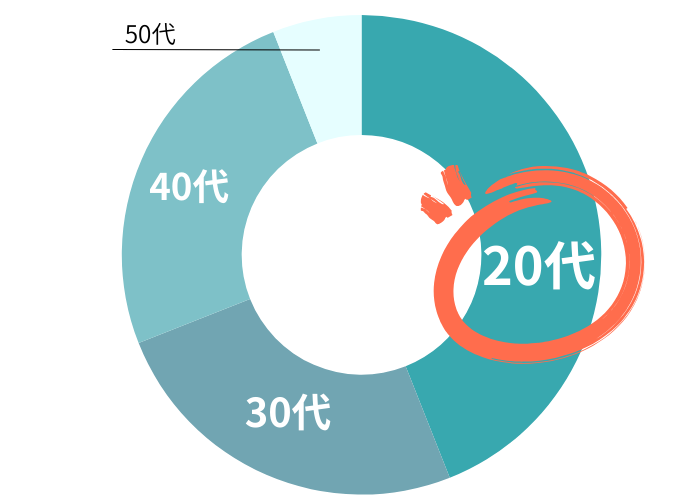 年齢層はどのくらい？