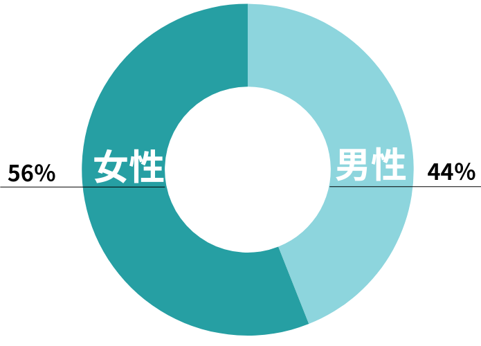 男女比はどのくらい？
