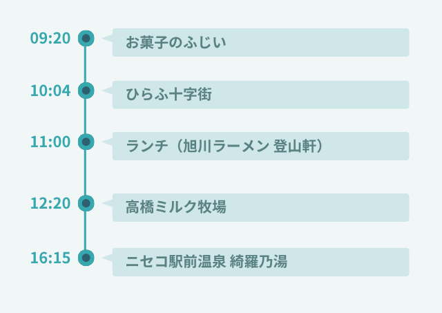 ニセコ定番モデルコース　行程表