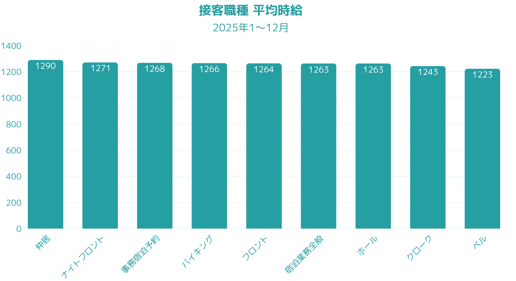 接客業