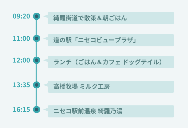 ニセコの食を味わうモデルコースの行程表