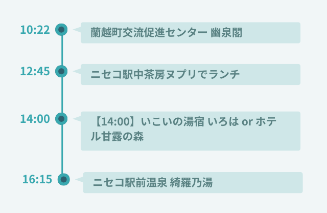 ニセコ温泉郷をめぐるモデルコースの行程表