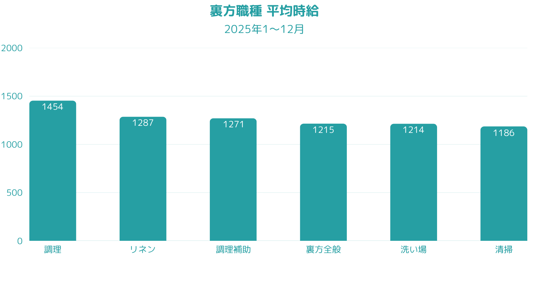 裏方業務の平均時給
