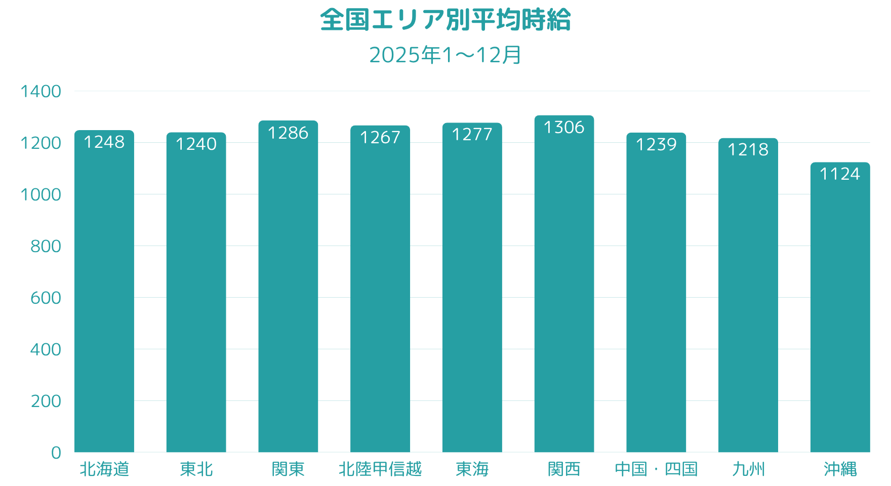 エリア別の平均時給