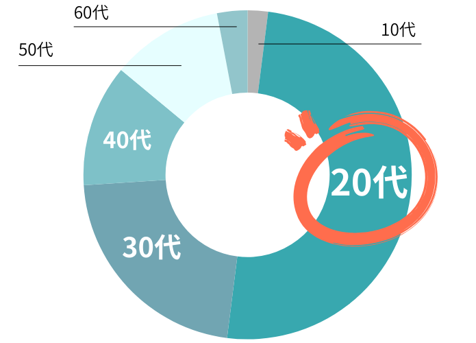リゾートバイトの年齢層
