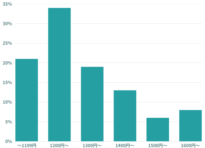 リゾートバイトの時給