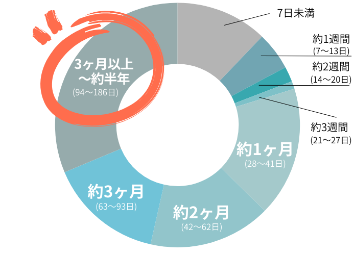 リゾートバイトの期間