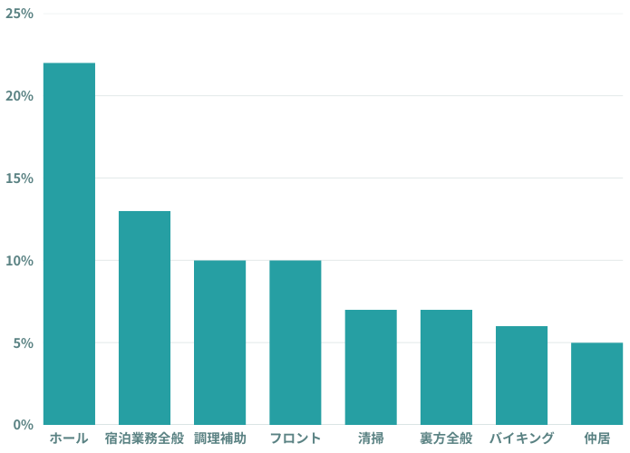 リゾートバイトの職種