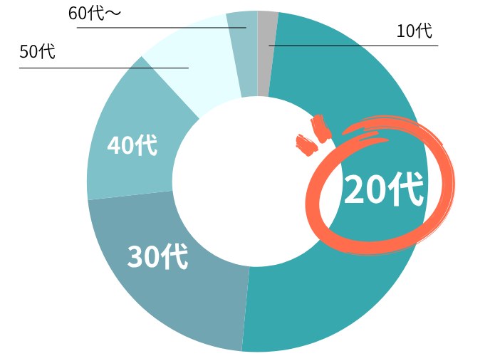 リゾートバイトの年齢層