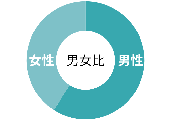 リゾートバイトの男女比