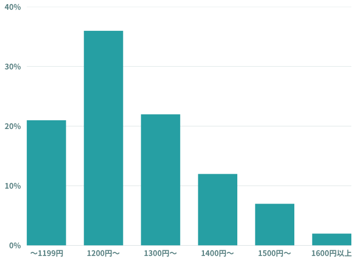 リゾートバイトの時給