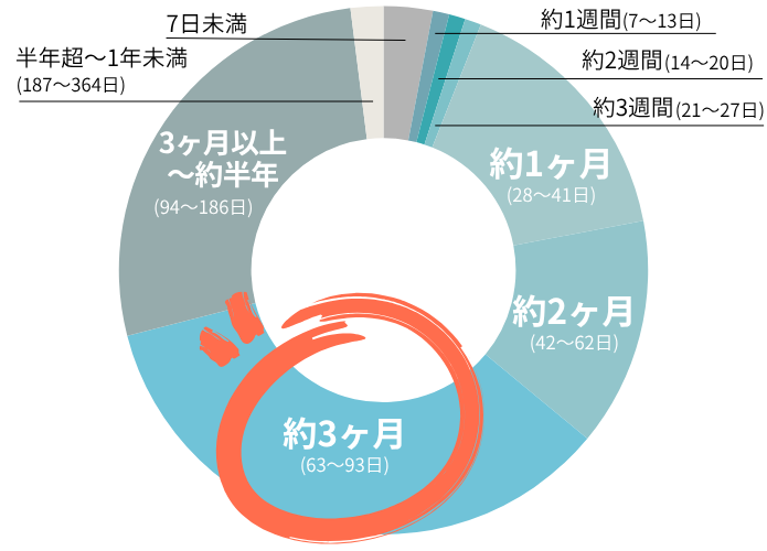 リゾートバイトの期間