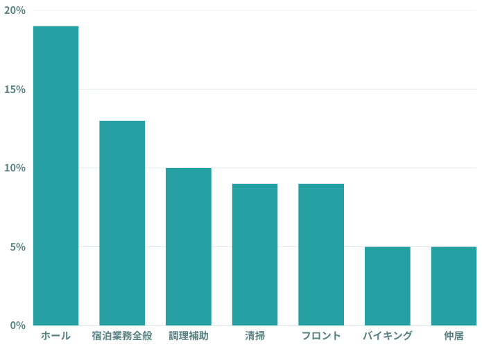 リゾートバイトの職種
