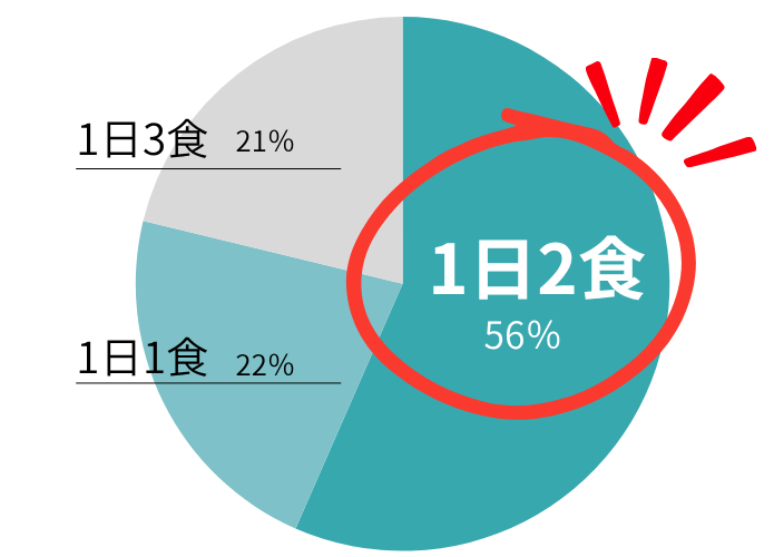まかないの提供回数