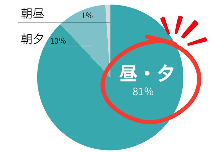 まかないが出るタイミング