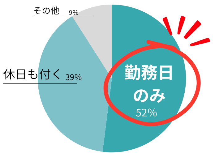 まかない提供日のデータ