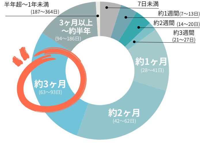 リゾートバイトの期間