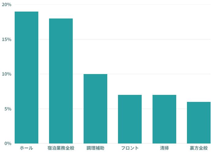 リゾートバイトの職種