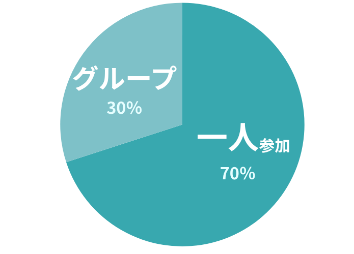 1人でリゾバしている人の割合