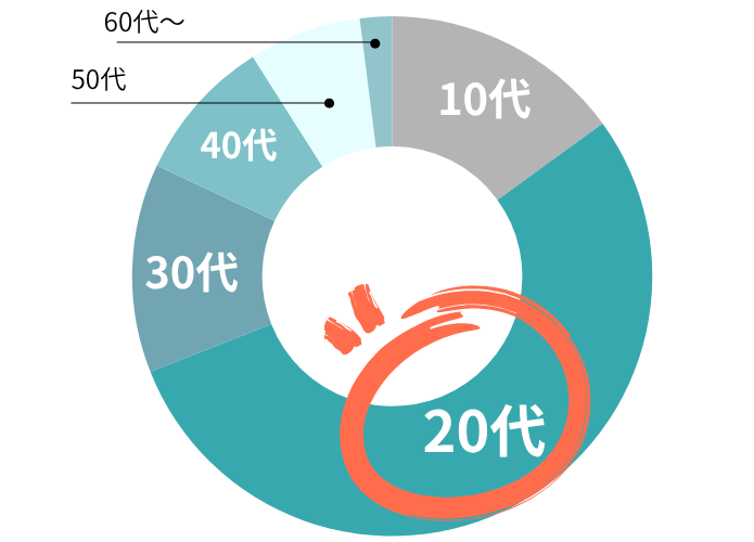 リゾートバイトの年齢層