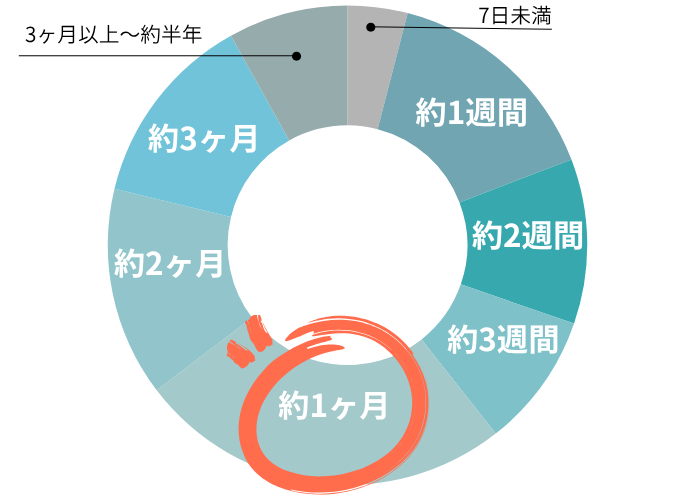 リゾートバイトの期間