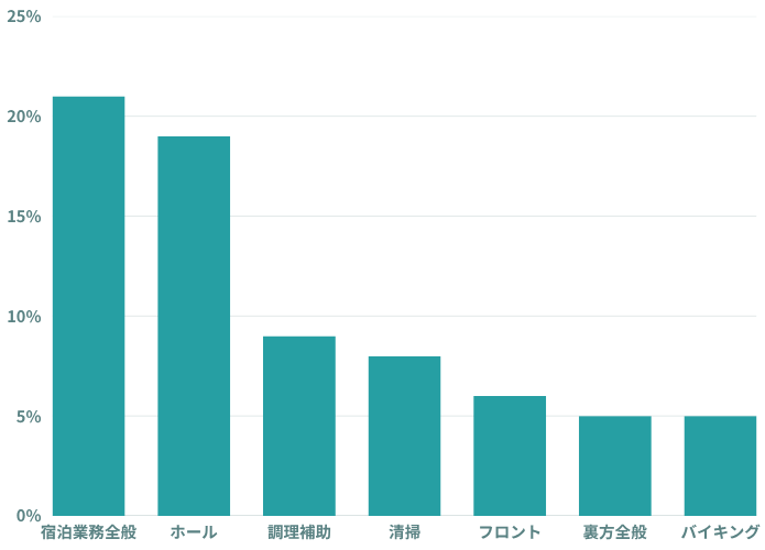 リゾートバイトの職種