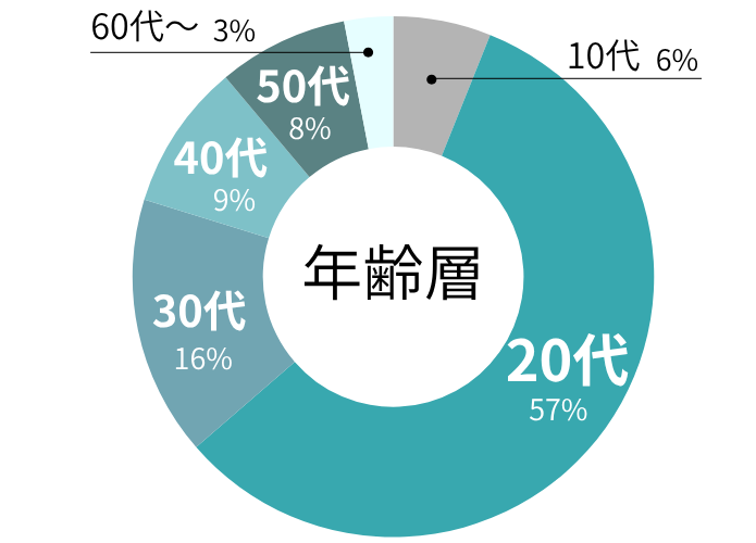 リゾートバイトの年齢構成比