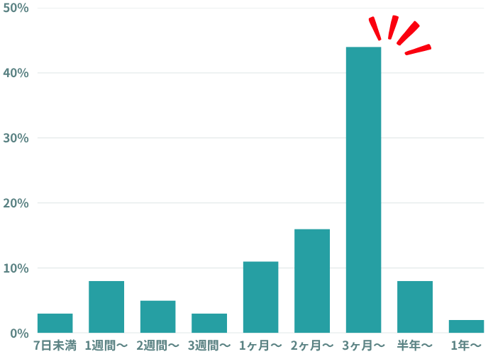 リゾートバイトの就労期間