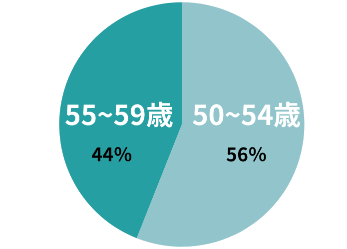 ５０代のヒューマニックスタッフさんの年齢比