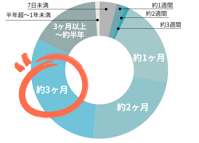 リゾートバイトの期間
