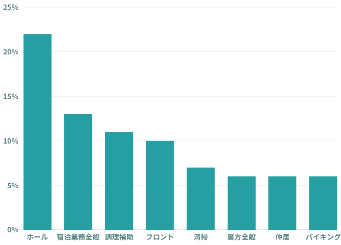 リゾートバイトの職種