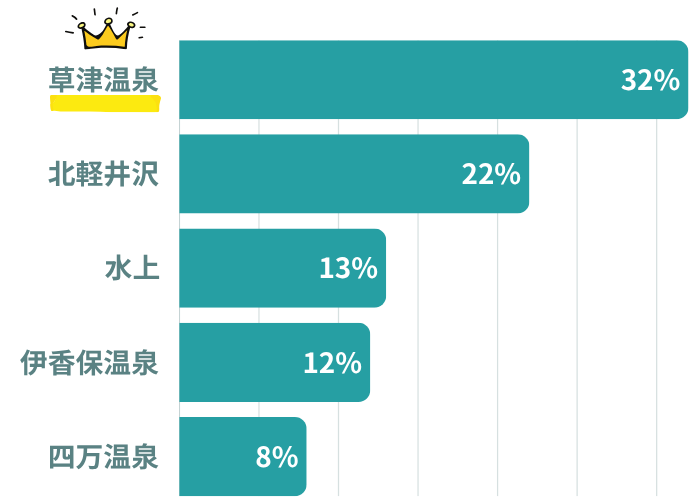 群馬県ランキング