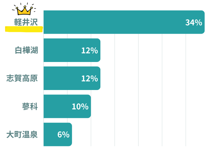 リゾートバイト　長野県の人気温泉地ランキング