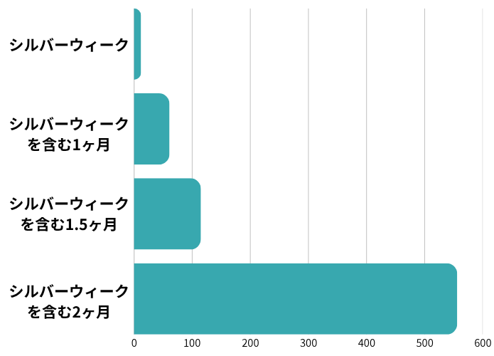シルバーウィーク前後期間の求人数の推移